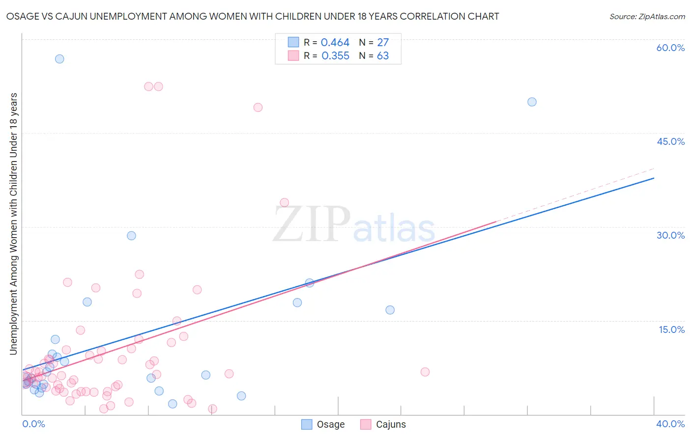 Osage vs Cajun Unemployment Among Women with Children Under 18 years