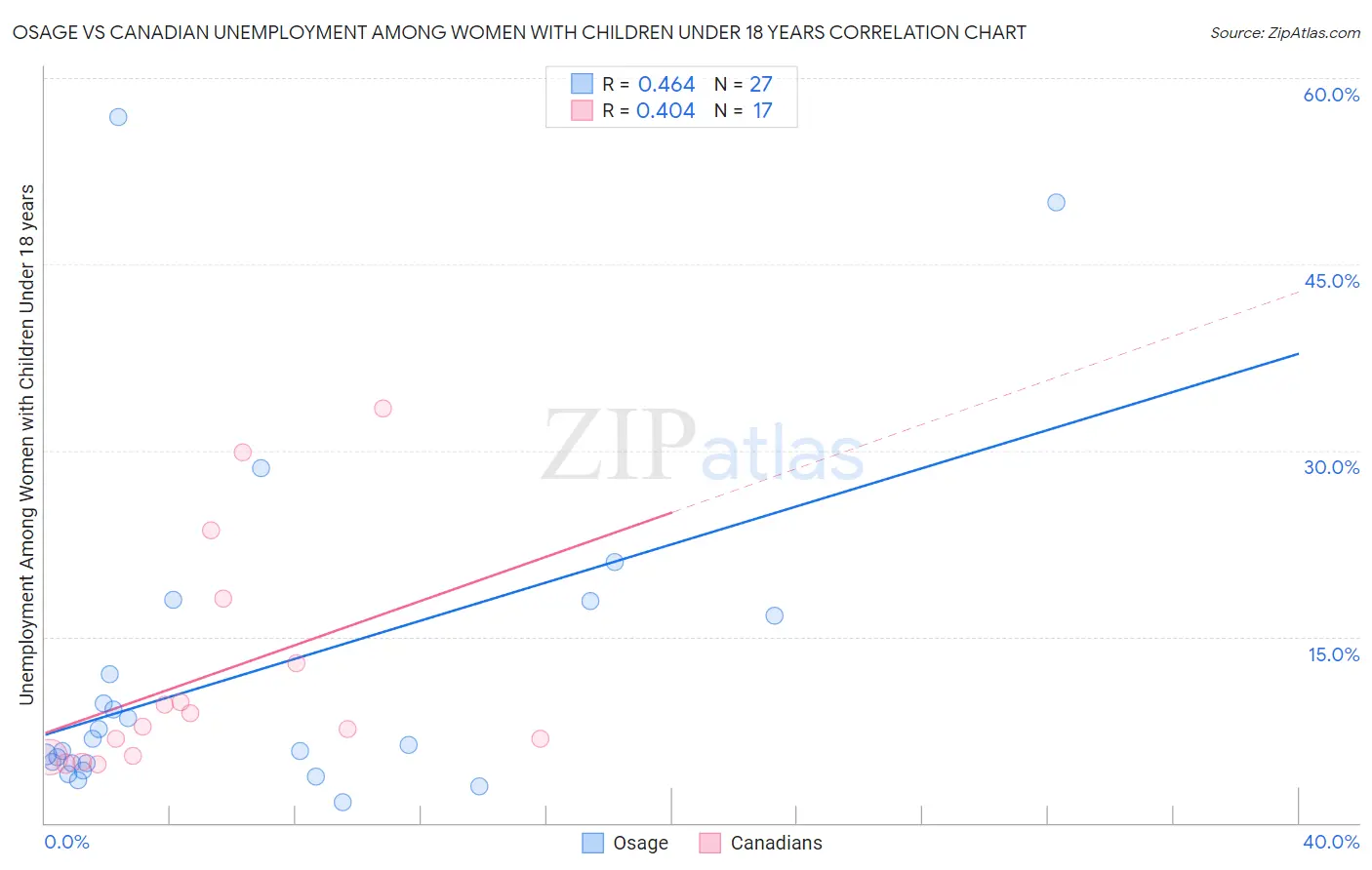 Osage vs Canadian Unemployment Among Women with Children Under 18 years