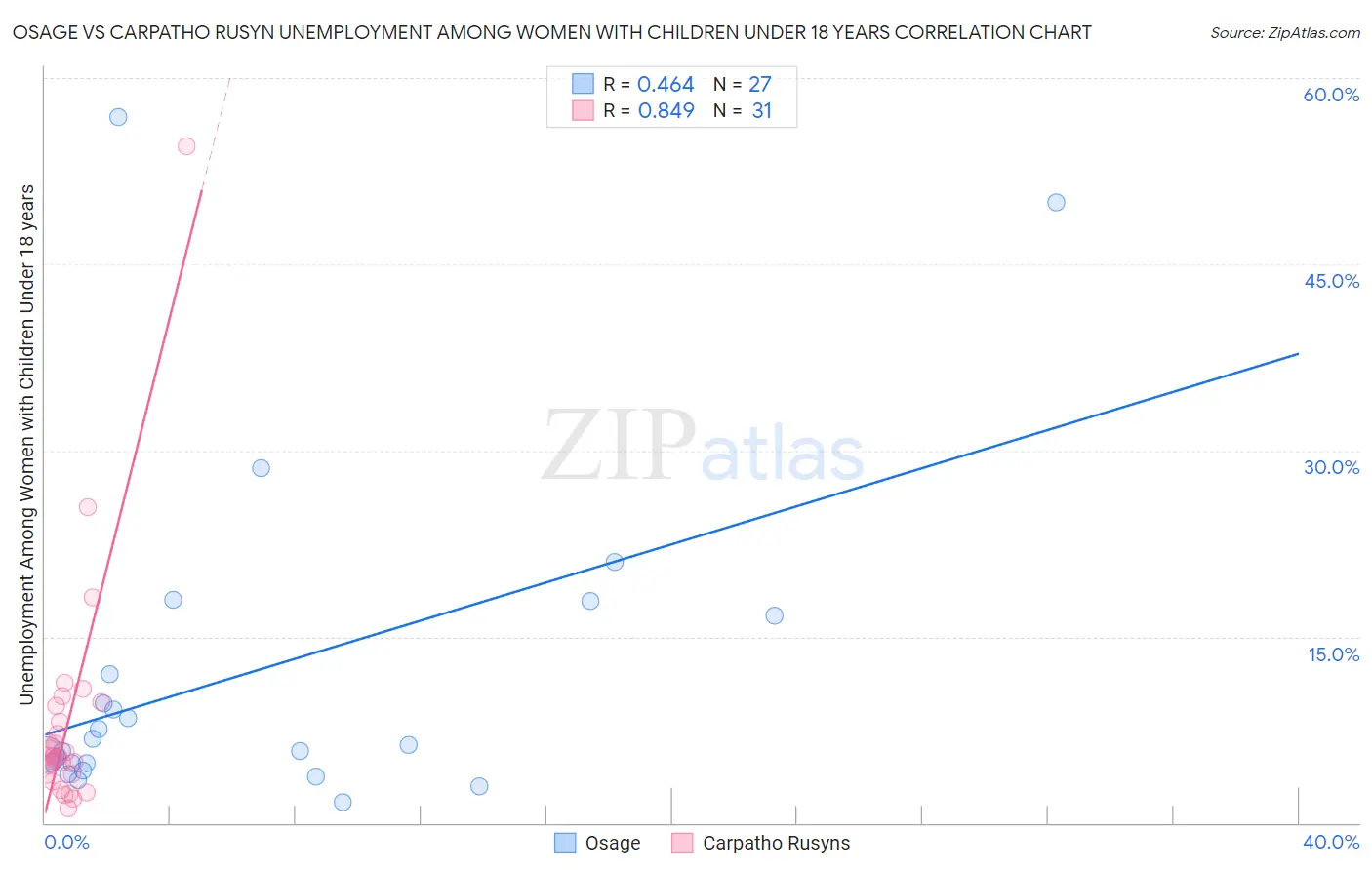 Osage vs Carpatho Rusyn Unemployment Among Women with Children Under 18 years