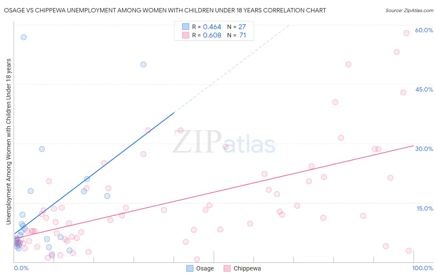 Osage vs Chippewa Unemployment Among Women with Children Under 18 years