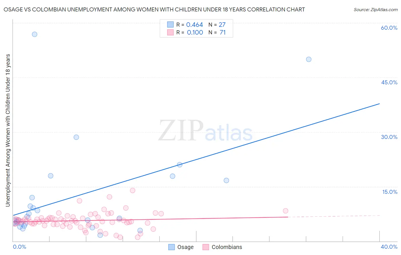 Osage vs Colombian Unemployment Among Women with Children Under 18 years