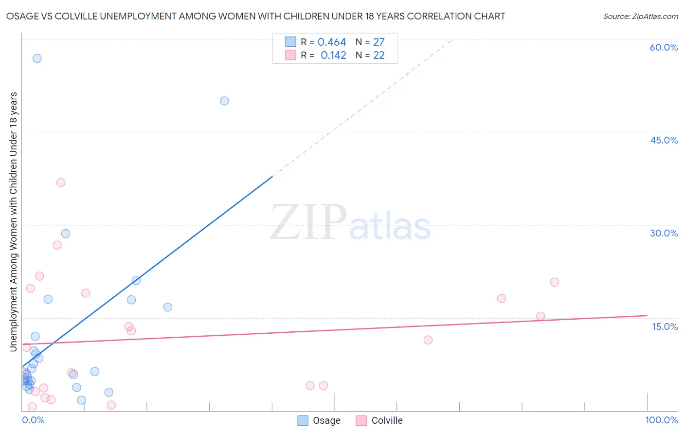 Osage vs Colville Unemployment Among Women with Children Under 18 years