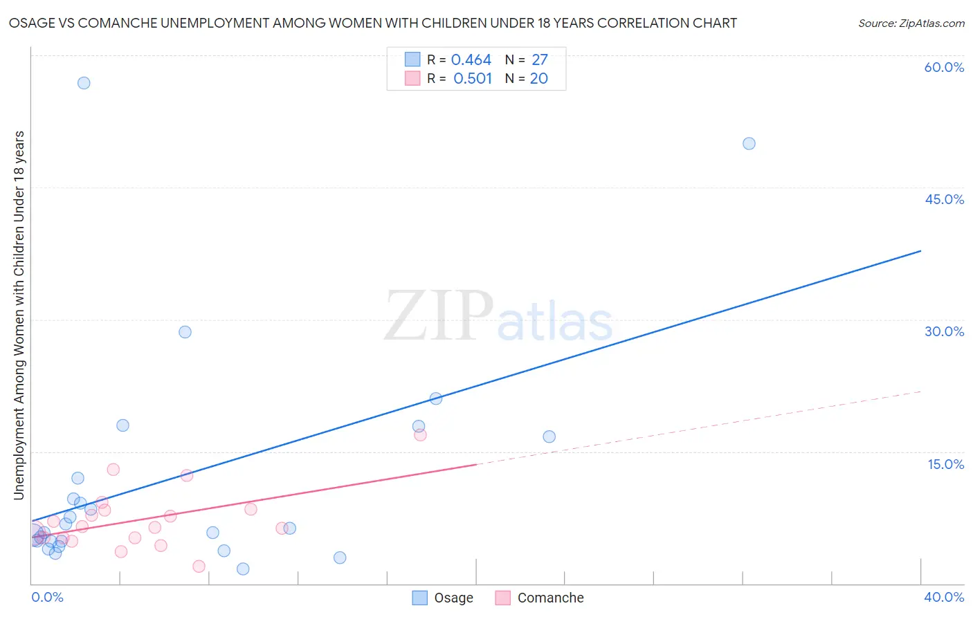 Osage vs Comanche Unemployment Among Women with Children Under 18 years