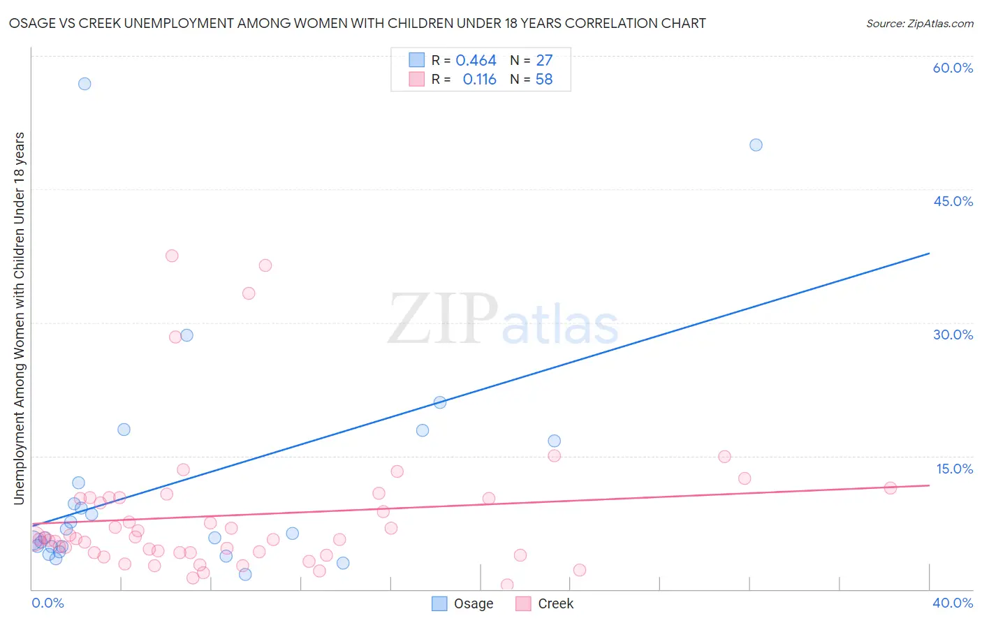 Osage vs Creek Unemployment Among Women with Children Under 18 years