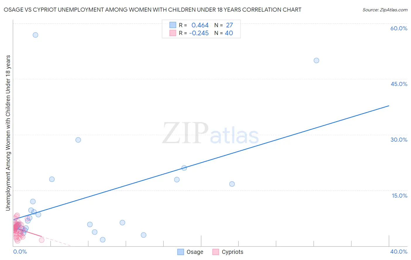 Osage vs Cypriot Unemployment Among Women with Children Under 18 years