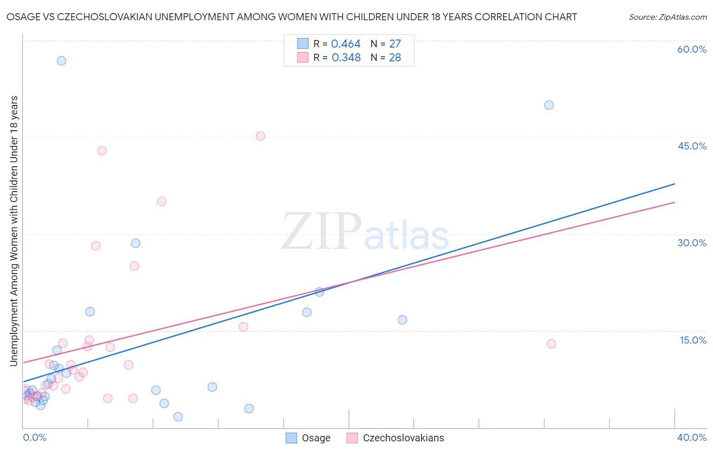 Osage vs Czechoslovakian Unemployment Among Women with Children Under 18 years
