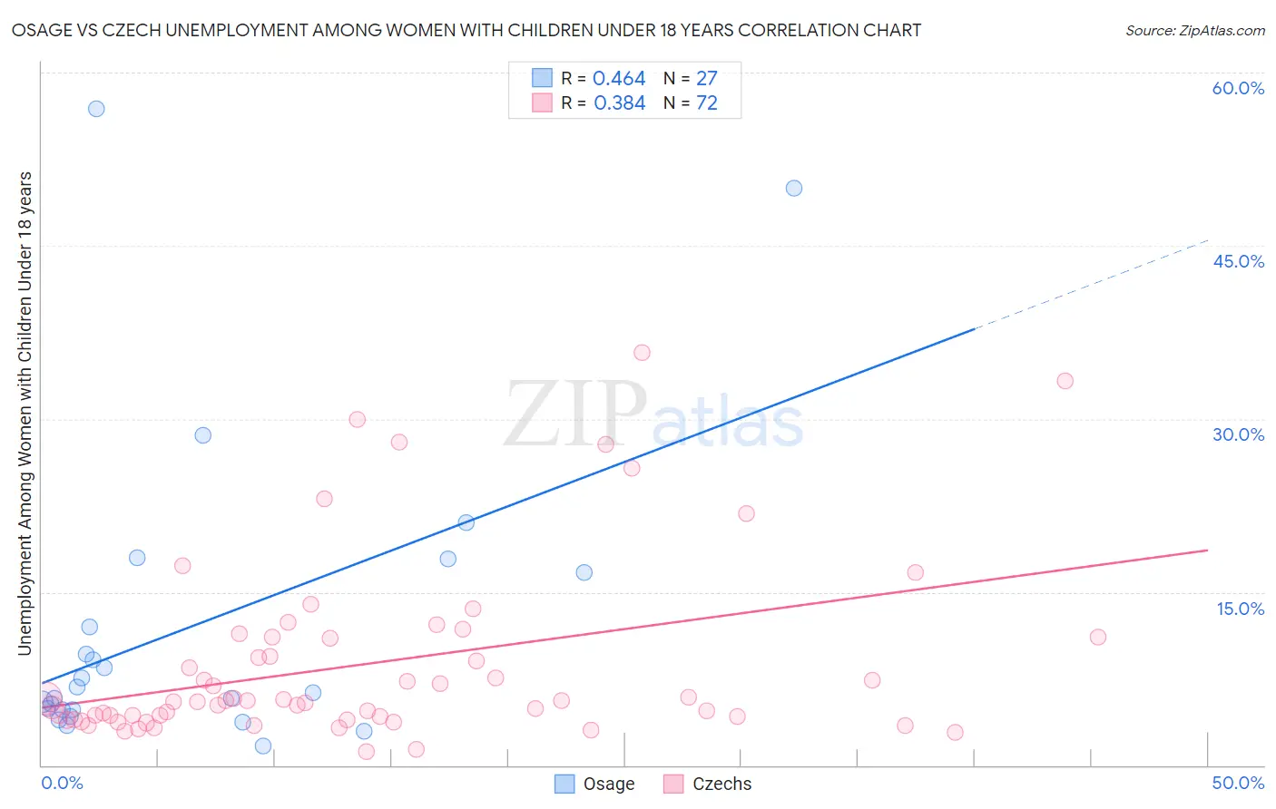 Osage vs Czech Unemployment Among Women with Children Under 18 years