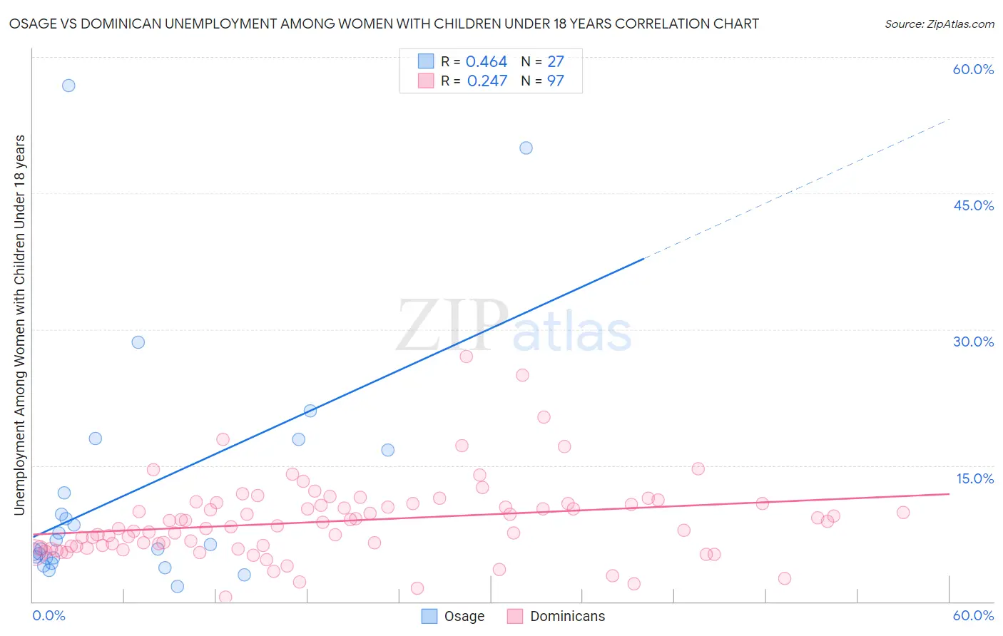 Osage vs Dominican Unemployment Among Women with Children Under 18 years