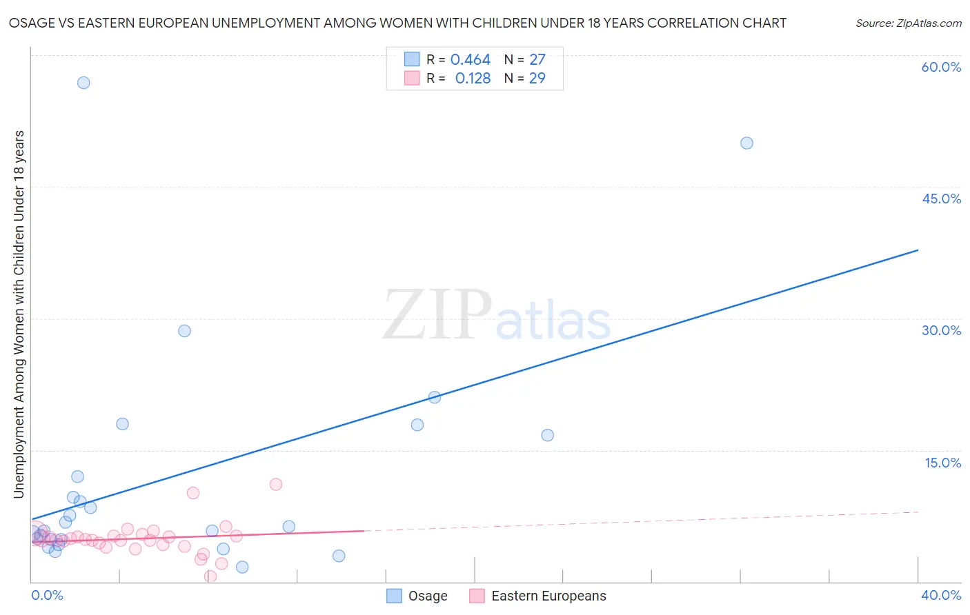 Osage vs Eastern European Unemployment Among Women with Children Under 18 years