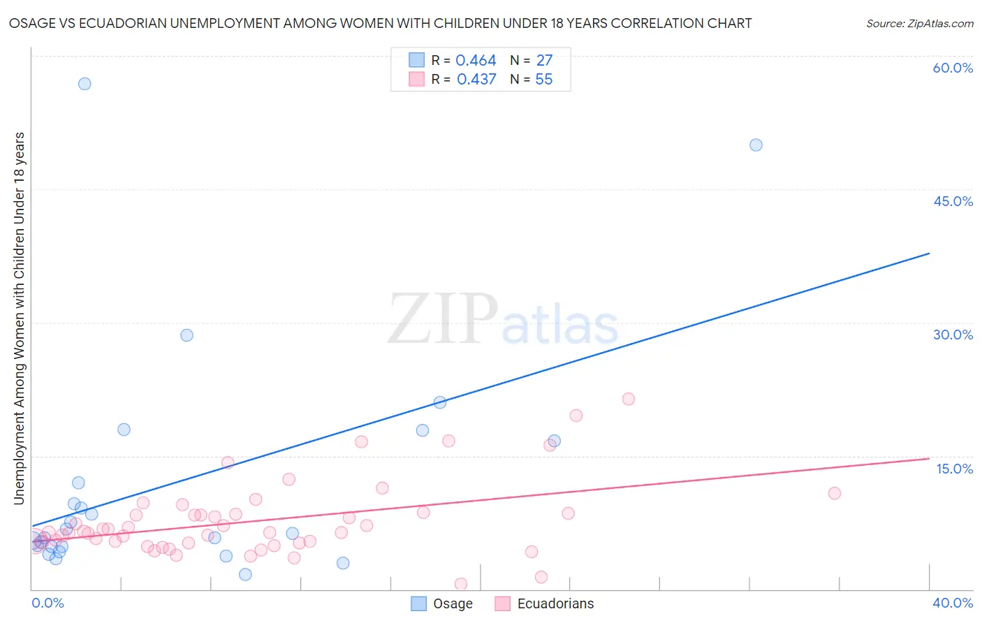 Osage vs Ecuadorian Unemployment Among Women with Children Under 18 years