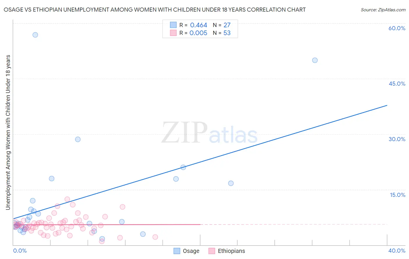 Osage vs Ethiopian Unemployment Among Women with Children Under 18 years