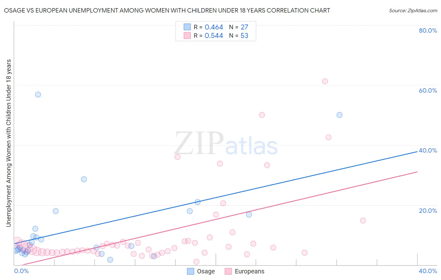 Osage vs European Unemployment Among Women with Children Under 18 years