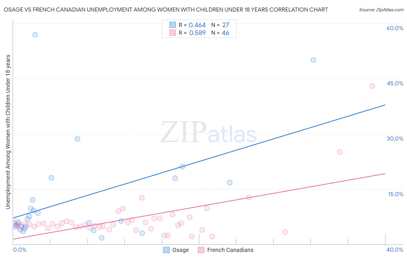 Osage vs French Canadian Unemployment Among Women with Children Under 18 years