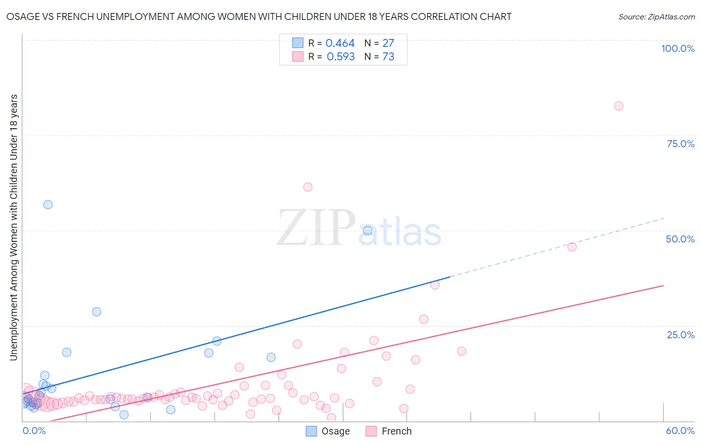 Osage vs French Unemployment Among Women with Children Under 18 years