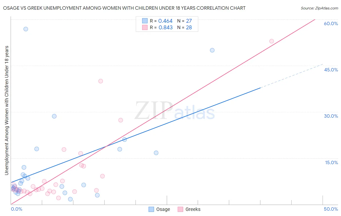 Osage vs Greek Unemployment Among Women with Children Under 18 years