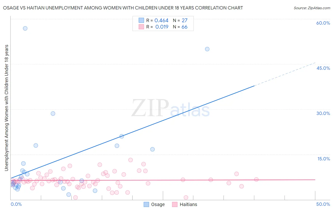 Osage vs Haitian Unemployment Among Women with Children Under 18 years