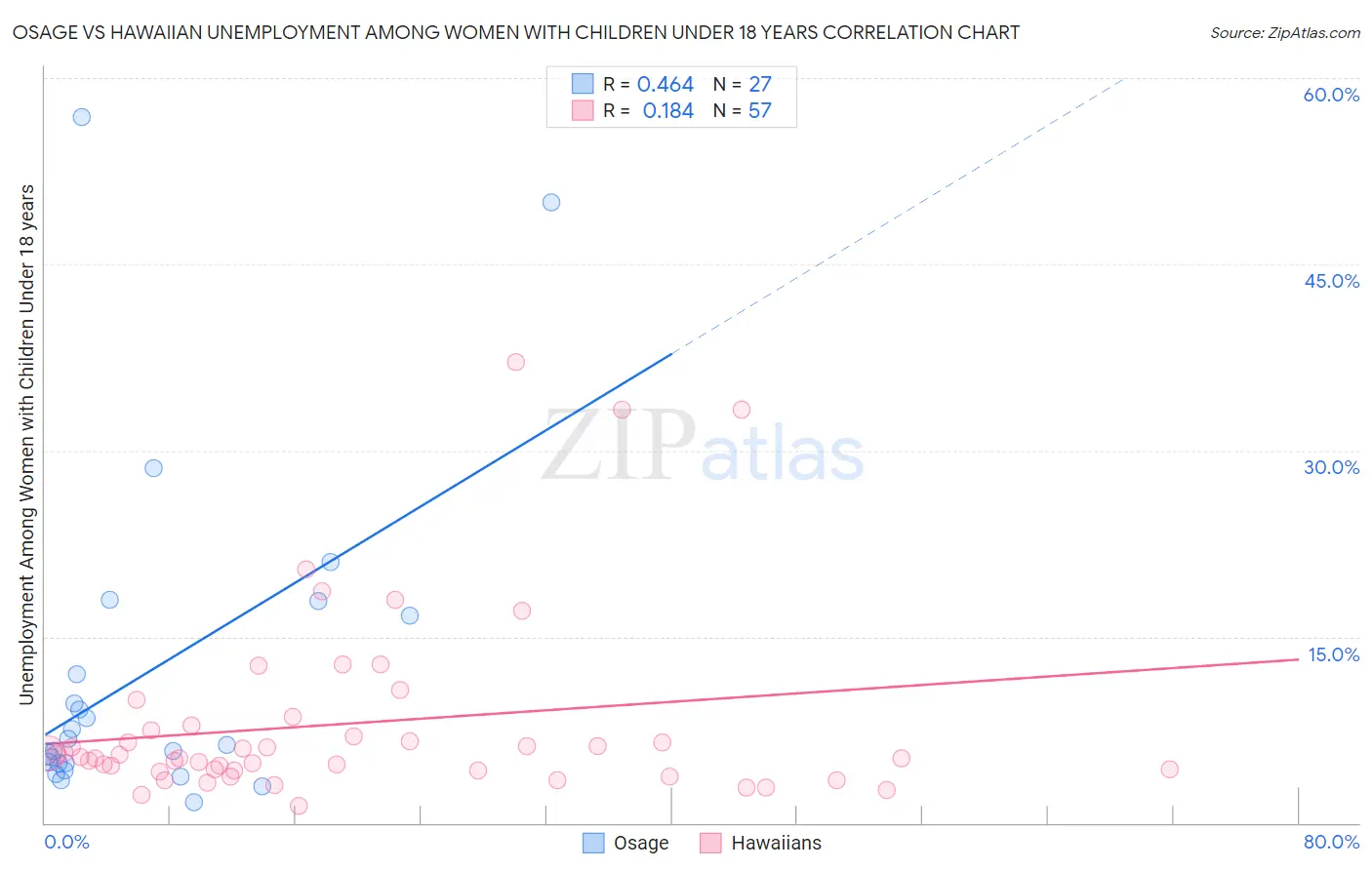 Osage vs Hawaiian Unemployment Among Women with Children Under 18 years