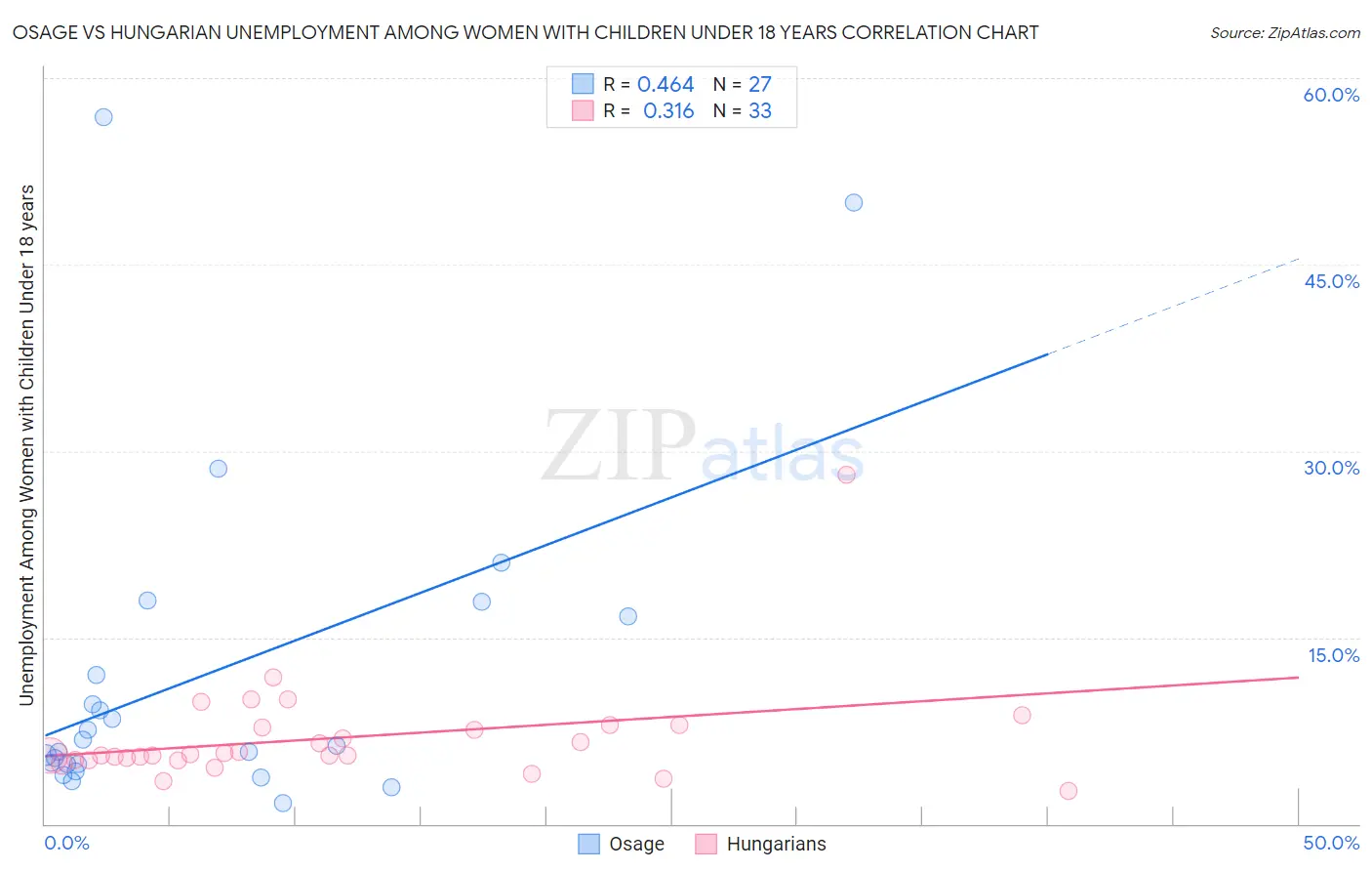 Osage vs Hungarian Unemployment Among Women with Children Under 18 years