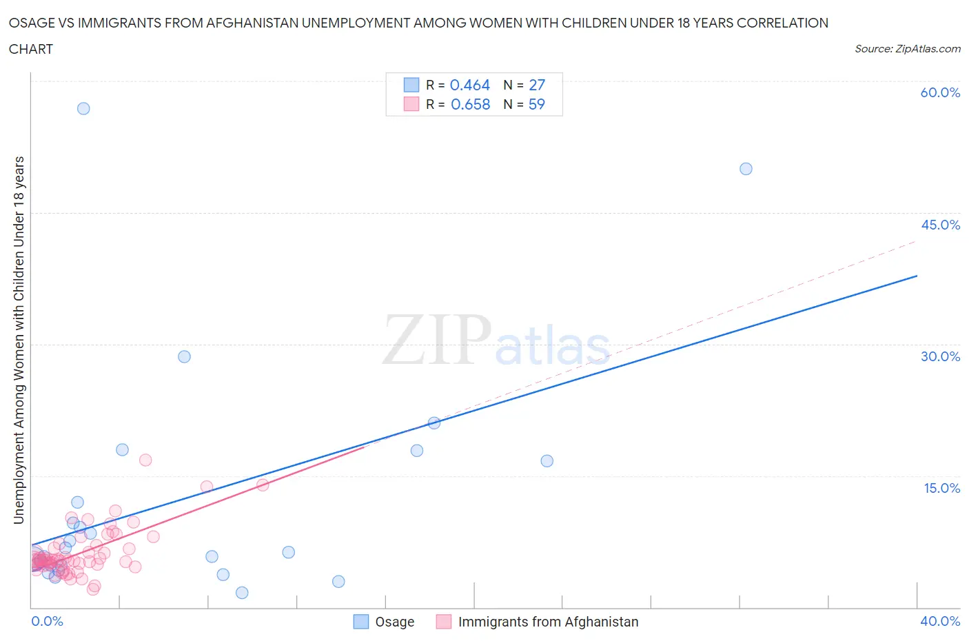 Osage vs Immigrants from Afghanistan Unemployment Among Women with Children Under 18 years