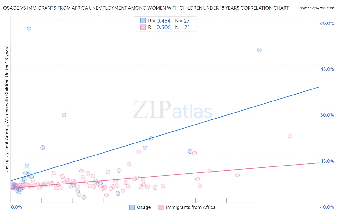 Osage vs Immigrants from Africa Unemployment Among Women with Children Under 18 years