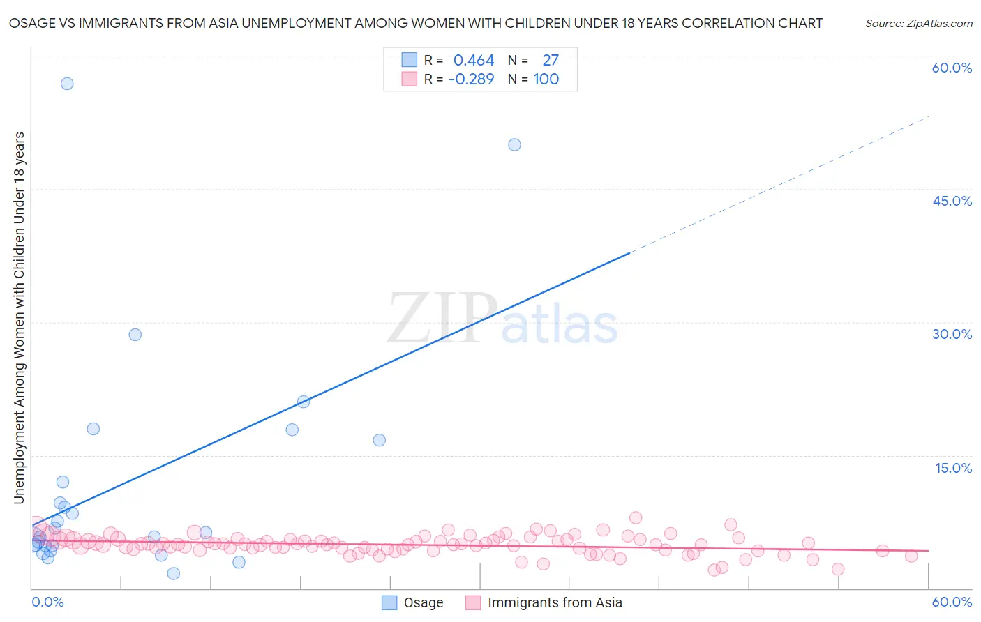 Osage vs Immigrants from Asia Unemployment Among Women with Children Under 18 years