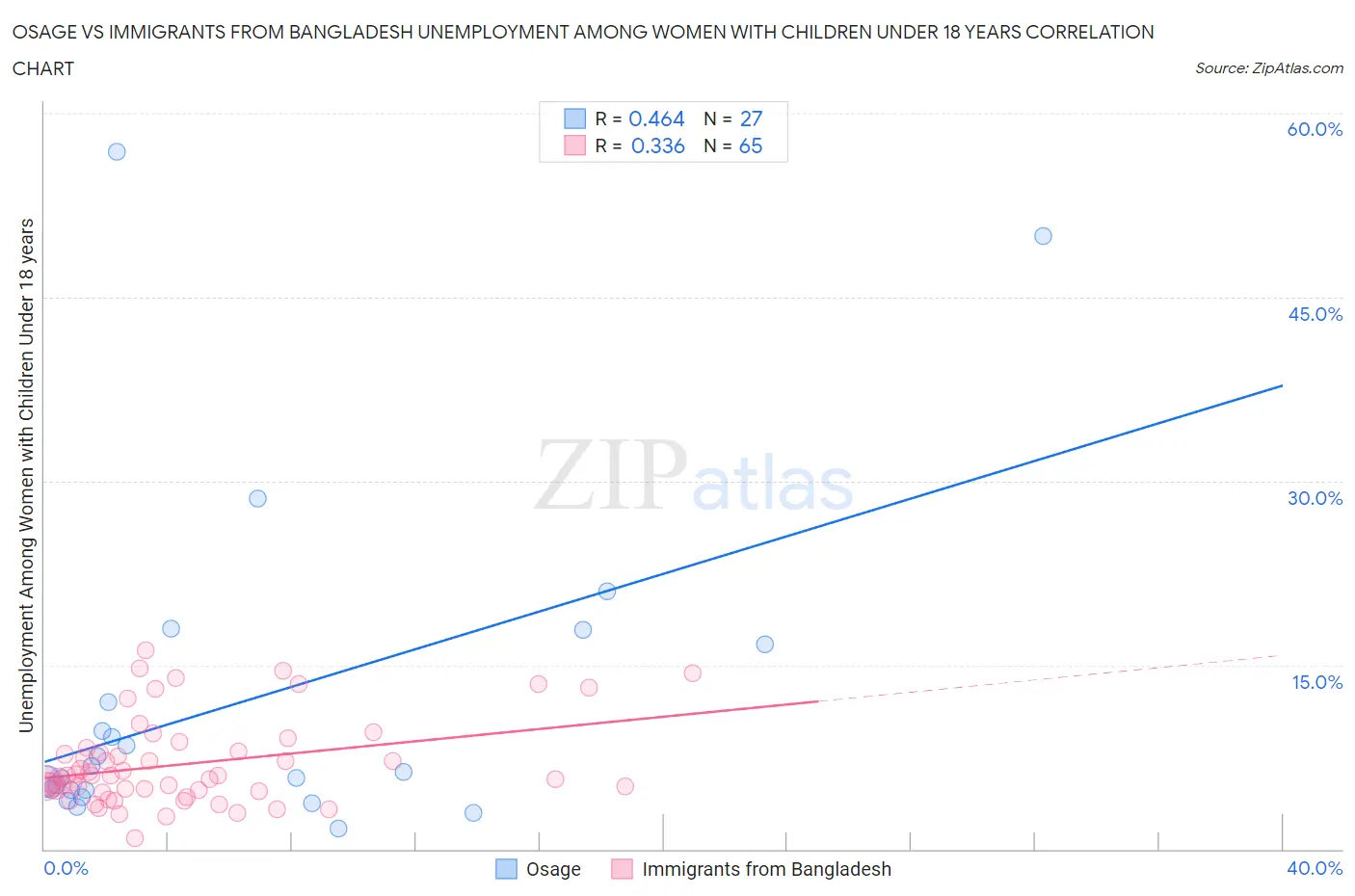 Osage vs Immigrants from Bangladesh Unemployment Among Women with Children Under 18 years