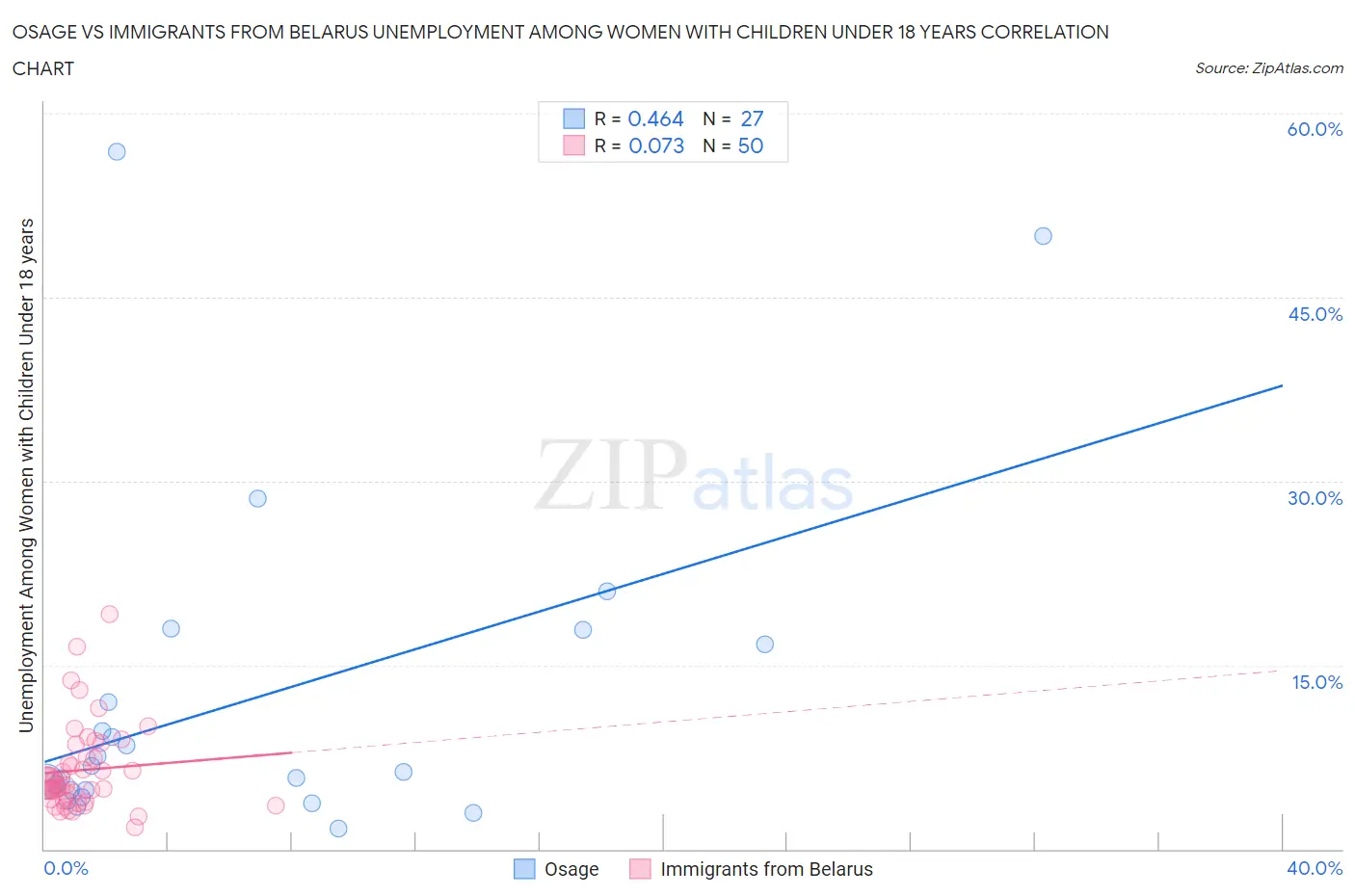 Osage vs Immigrants from Belarus Unemployment Among Women with Children Under 18 years