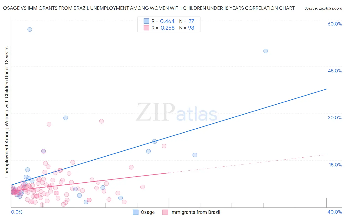 Osage vs Immigrants from Brazil Unemployment Among Women with Children Under 18 years