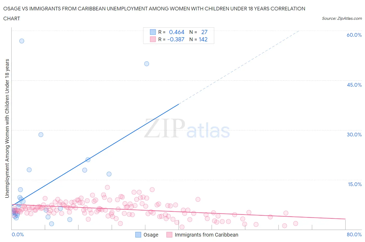 Osage vs Immigrants from Caribbean Unemployment Among Women with Children Under 18 years