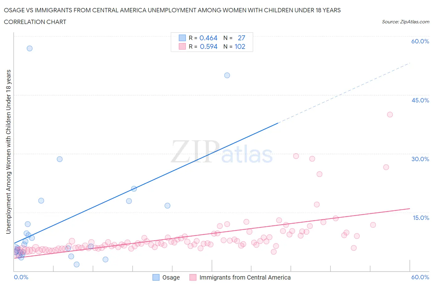Osage vs Immigrants from Central America Unemployment Among Women with Children Under 18 years