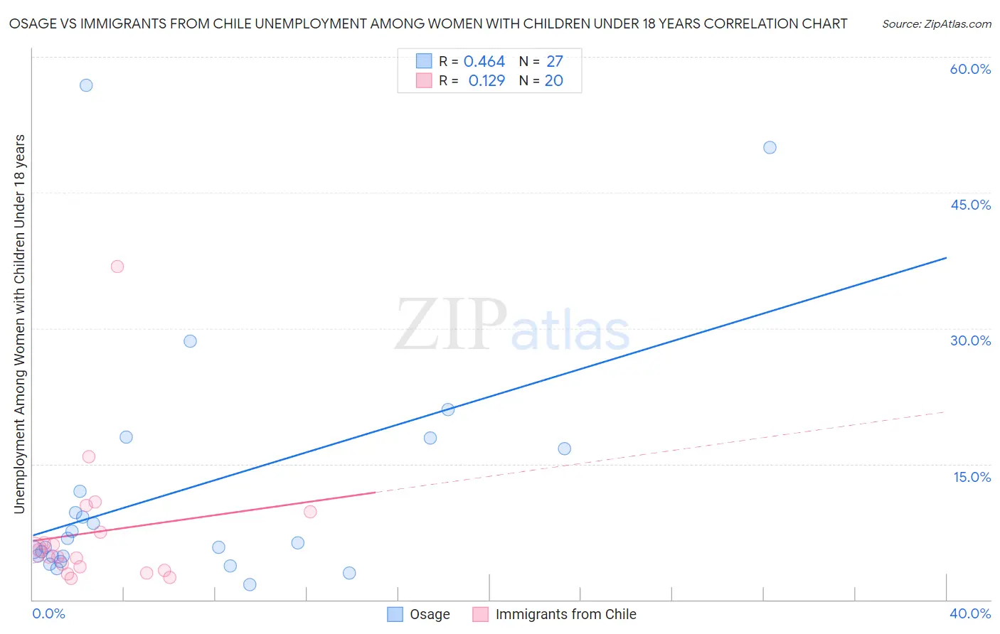 Osage vs Immigrants from Chile Unemployment Among Women with Children Under 18 years