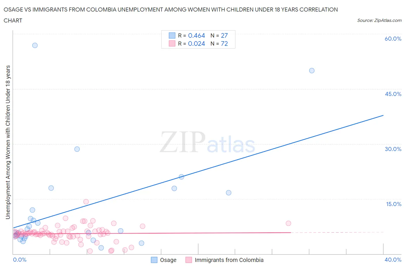 Osage vs Immigrants from Colombia Unemployment Among Women with Children Under 18 years