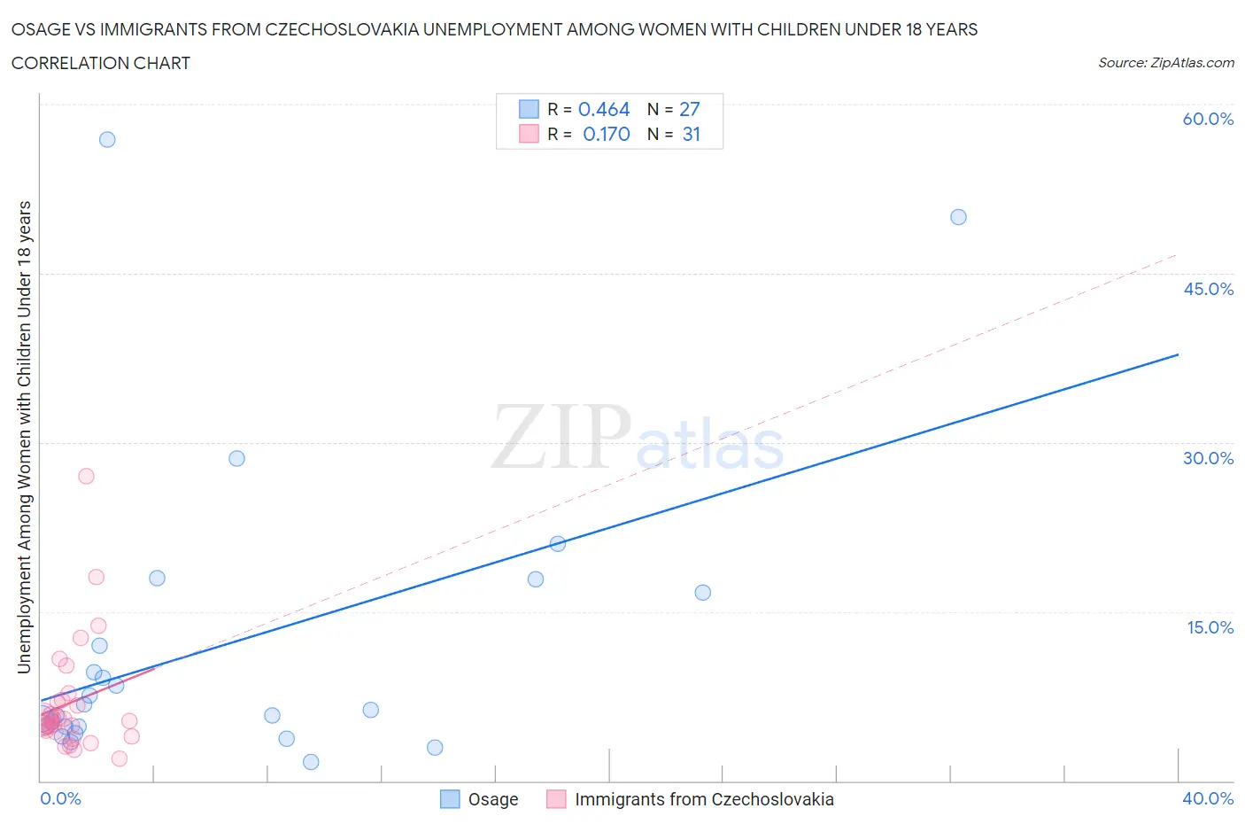 Osage vs Immigrants from Czechoslovakia Unemployment Among Women with Children Under 18 years