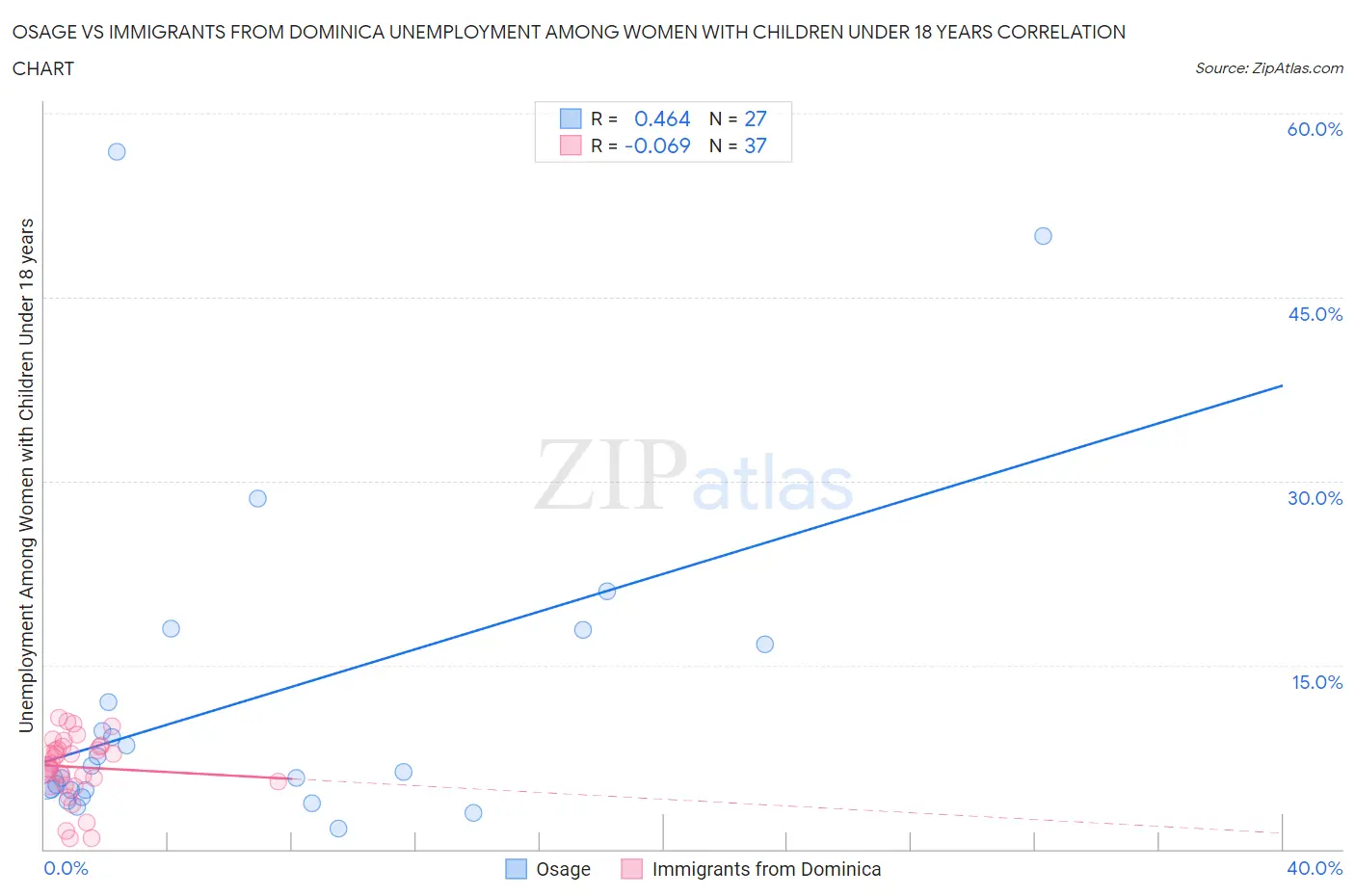 Osage vs Immigrants from Dominica Unemployment Among Women with Children Under 18 years