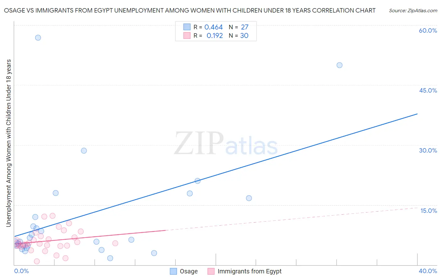 Osage vs Immigrants from Egypt Unemployment Among Women with Children Under 18 years