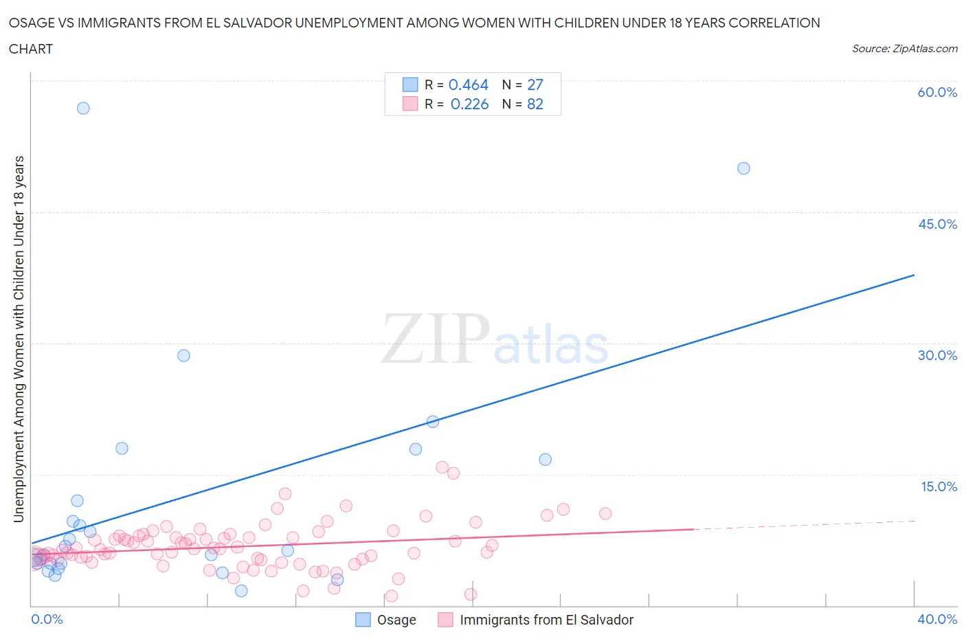 Osage vs Immigrants from El Salvador Unemployment Among Women with Children Under 18 years