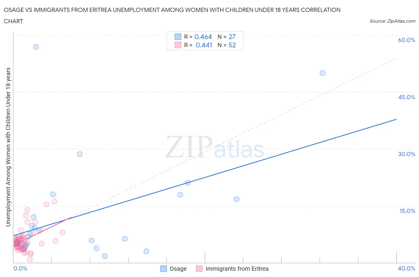 Osage vs Immigrants from Eritrea Unemployment Among Women with Children Under 18 years
