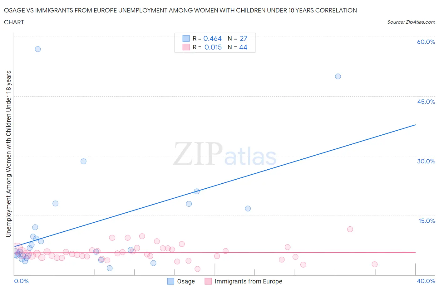 Osage vs Immigrants from Europe Unemployment Among Women with Children Under 18 years