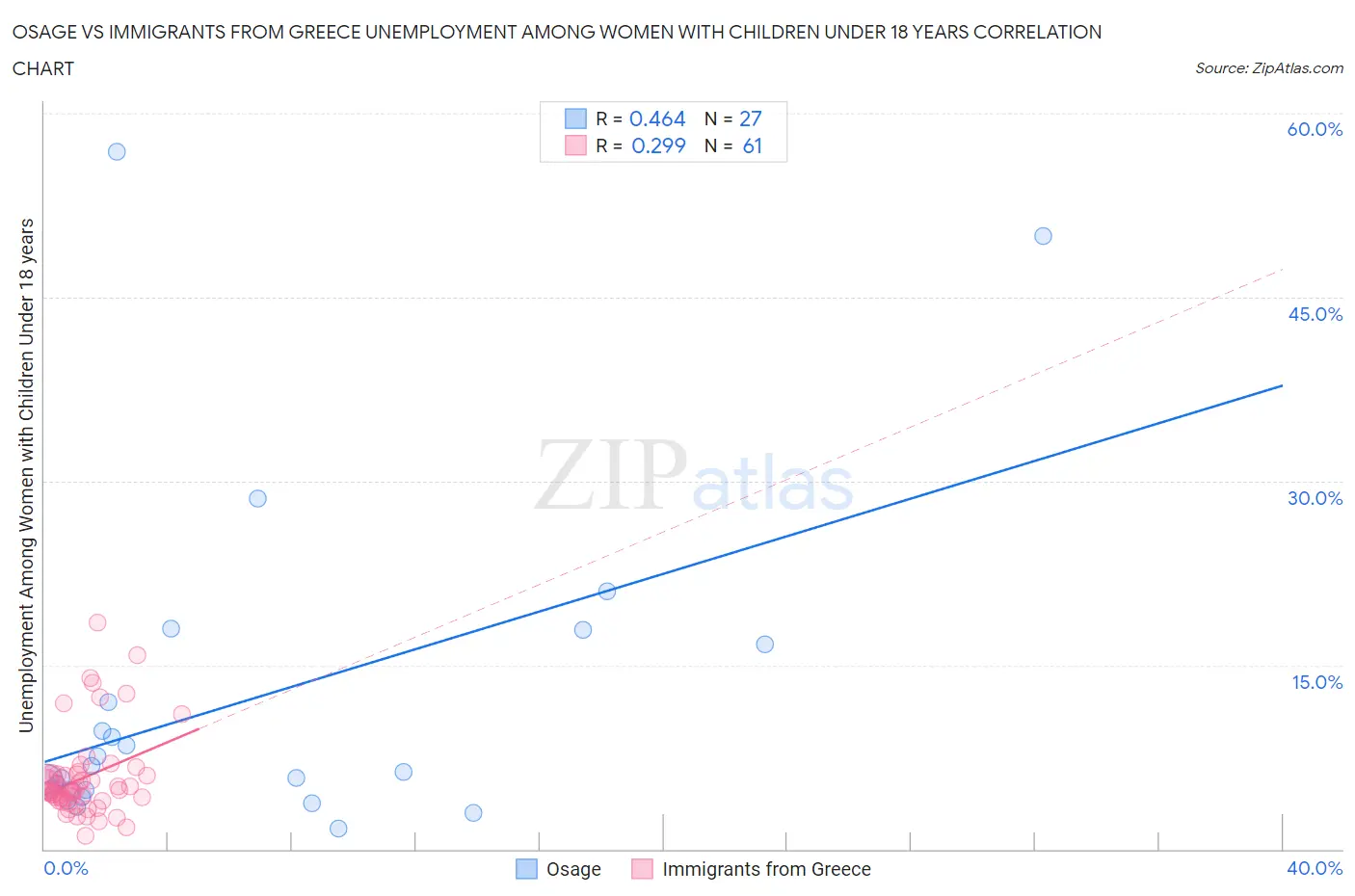 Osage vs Immigrants from Greece Unemployment Among Women with Children Under 18 years