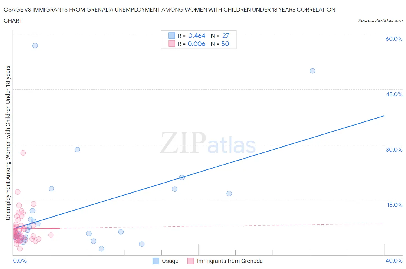 Osage vs Immigrants from Grenada Unemployment Among Women with Children Under 18 years