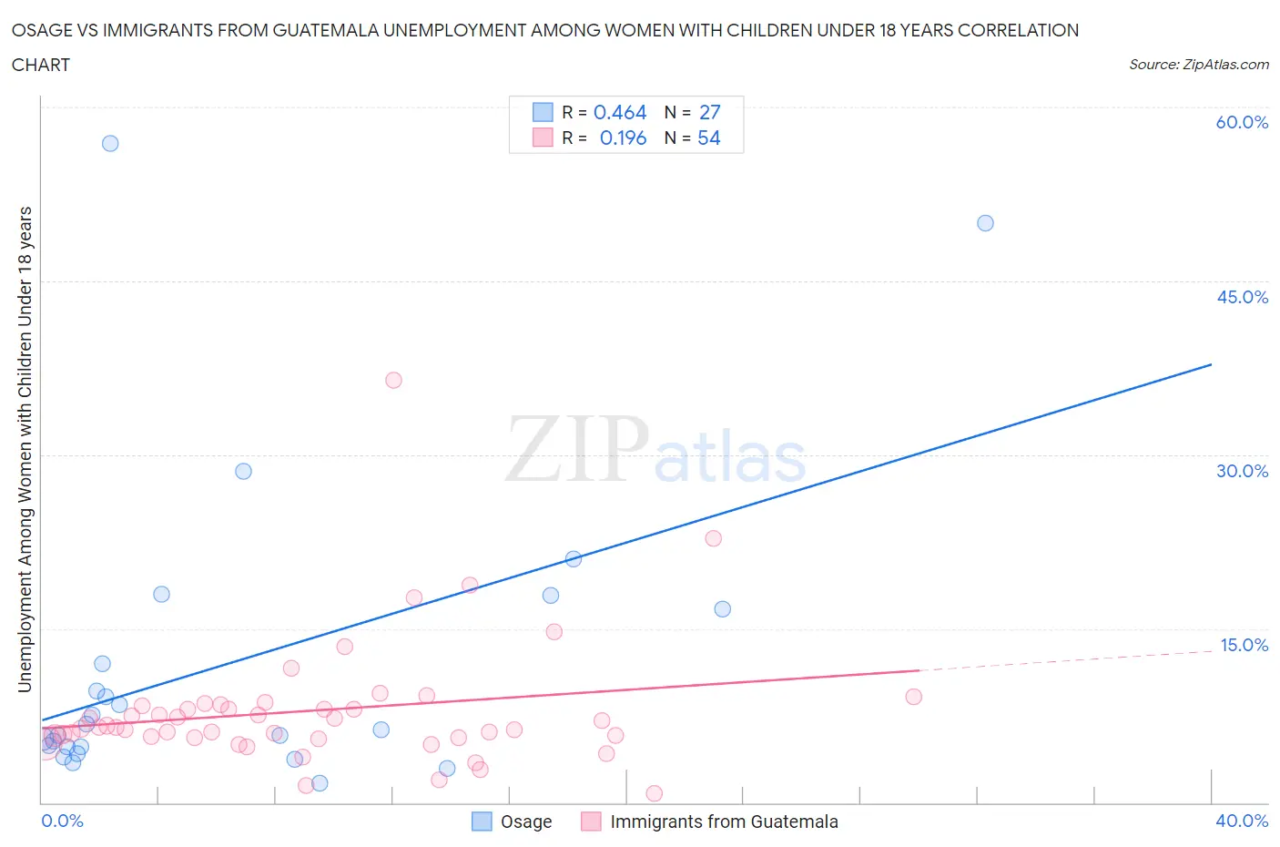 Osage vs Immigrants from Guatemala Unemployment Among Women with Children Under 18 years