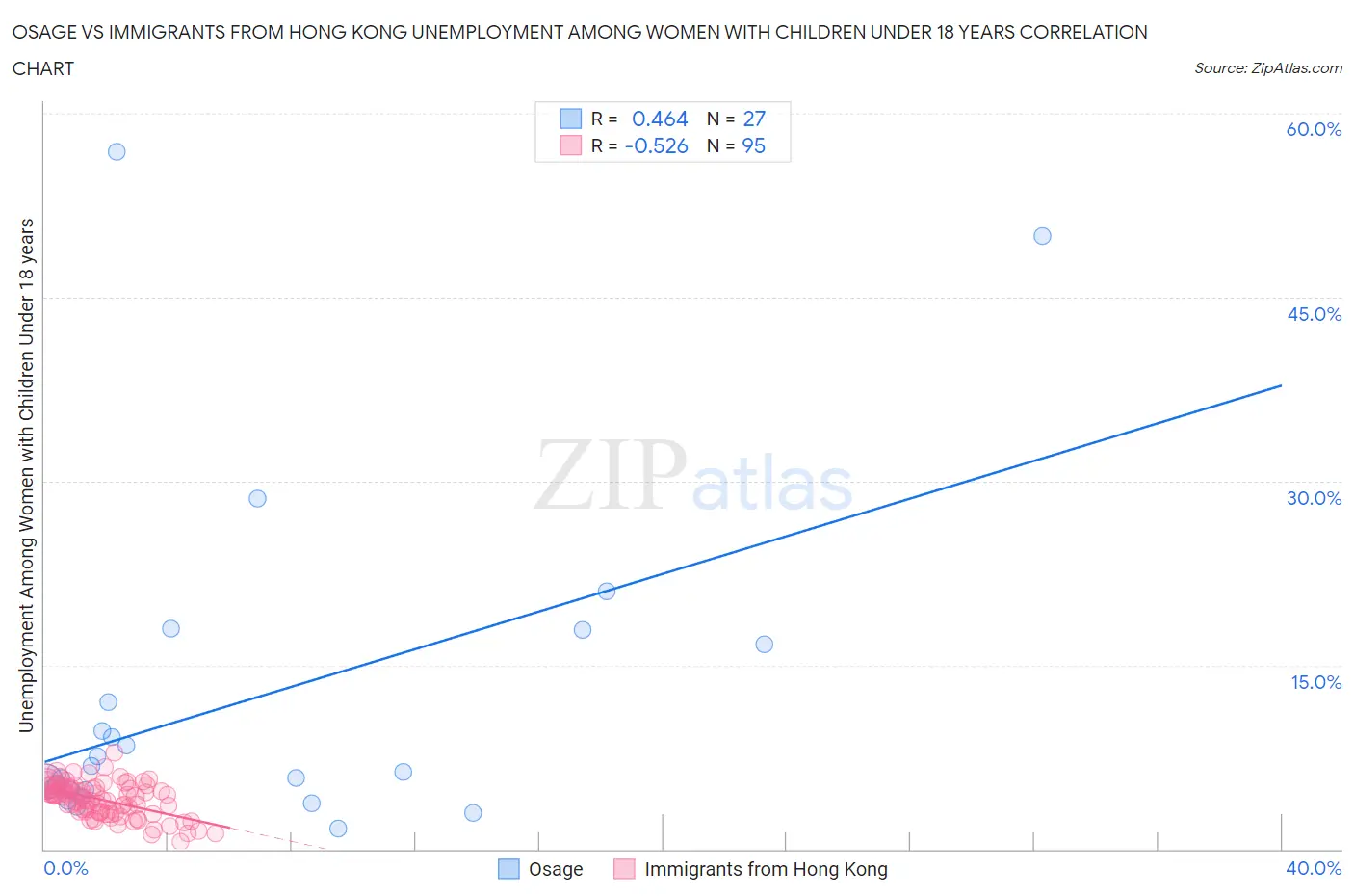 Osage vs Immigrants from Hong Kong Unemployment Among Women with Children Under 18 years