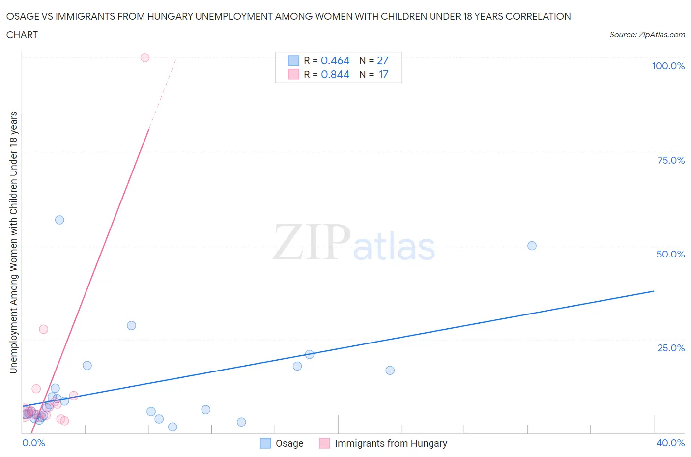 Osage vs Immigrants from Hungary Unemployment Among Women with Children Under 18 years