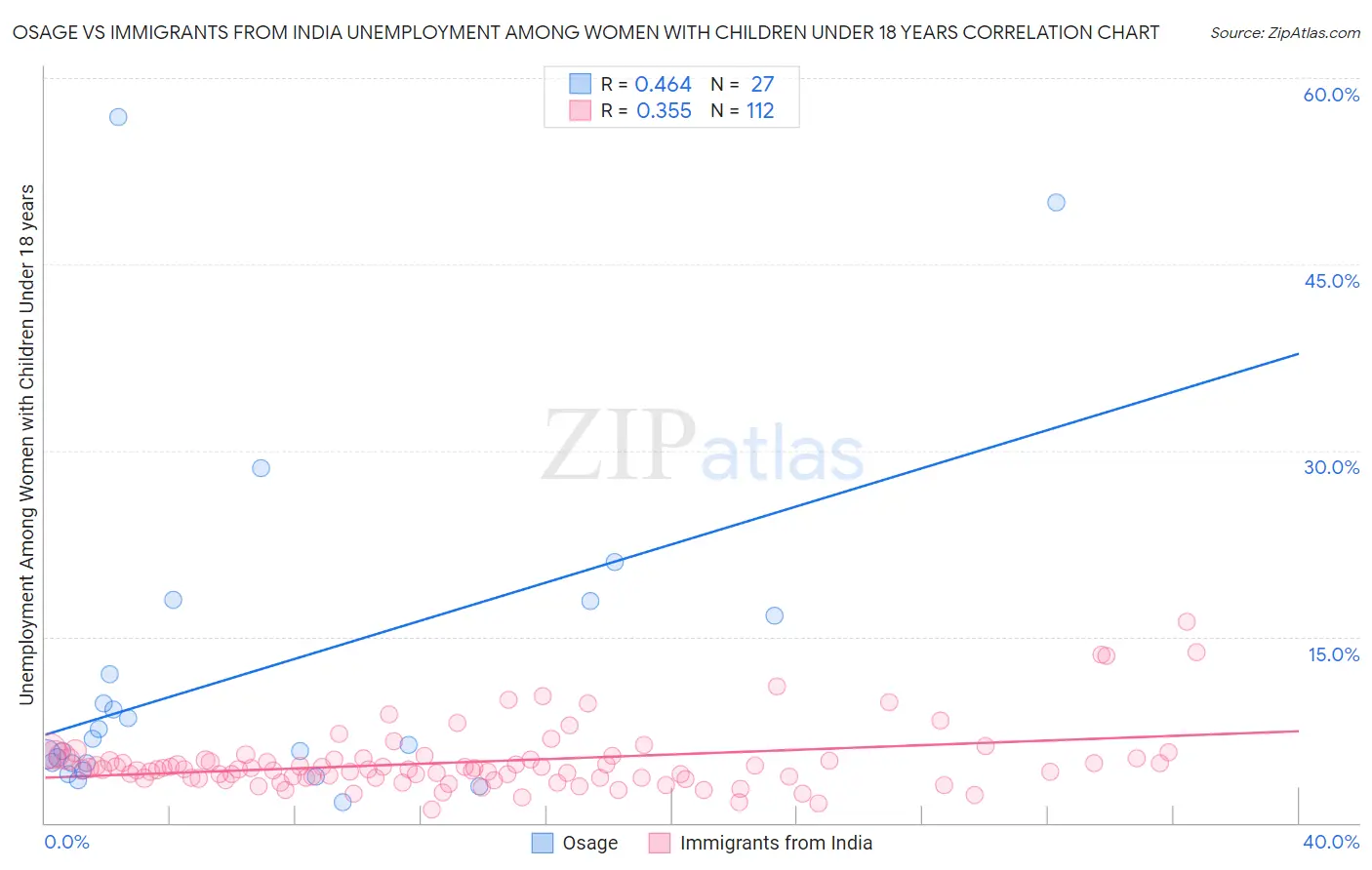 Osage vs Immigrants from India Unemployment Among Women with Children Under 18 years