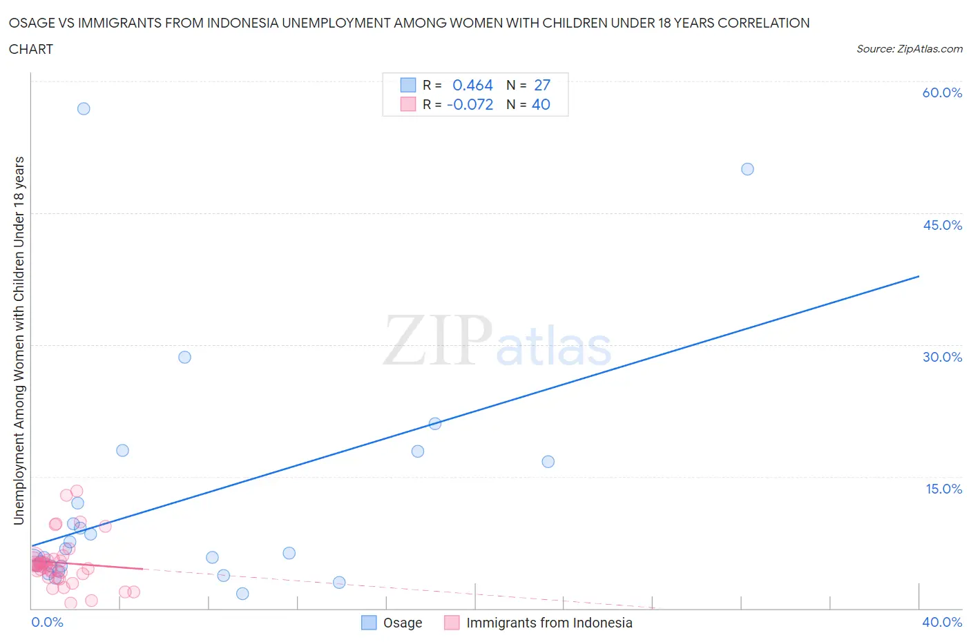 Osage vs Immigrants from Indonesia Unemployment Among Women with Children Under 18 years