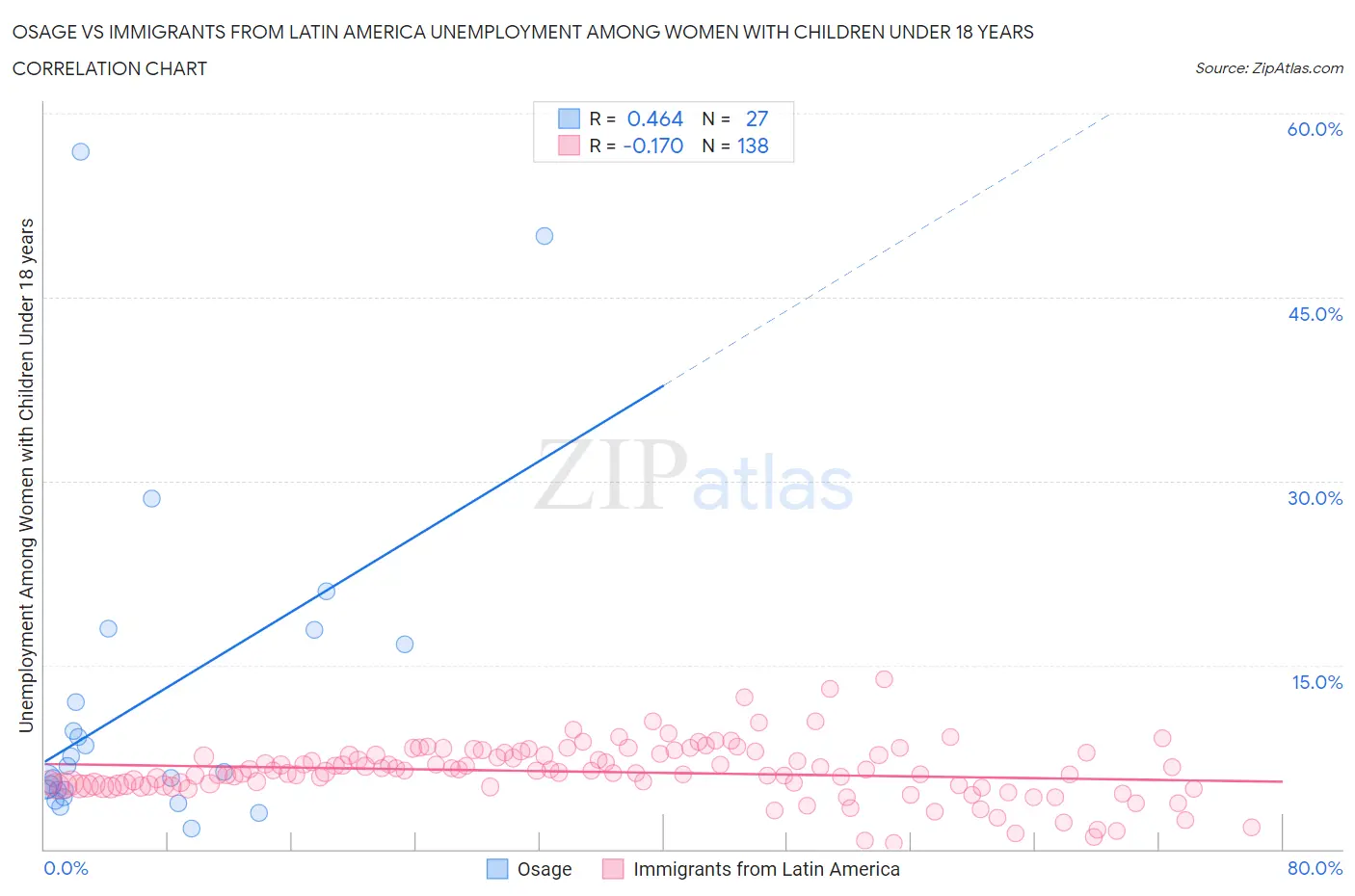 Osage vs Immigrants from Latin America Unemployment Among Women with Children Under 18 years