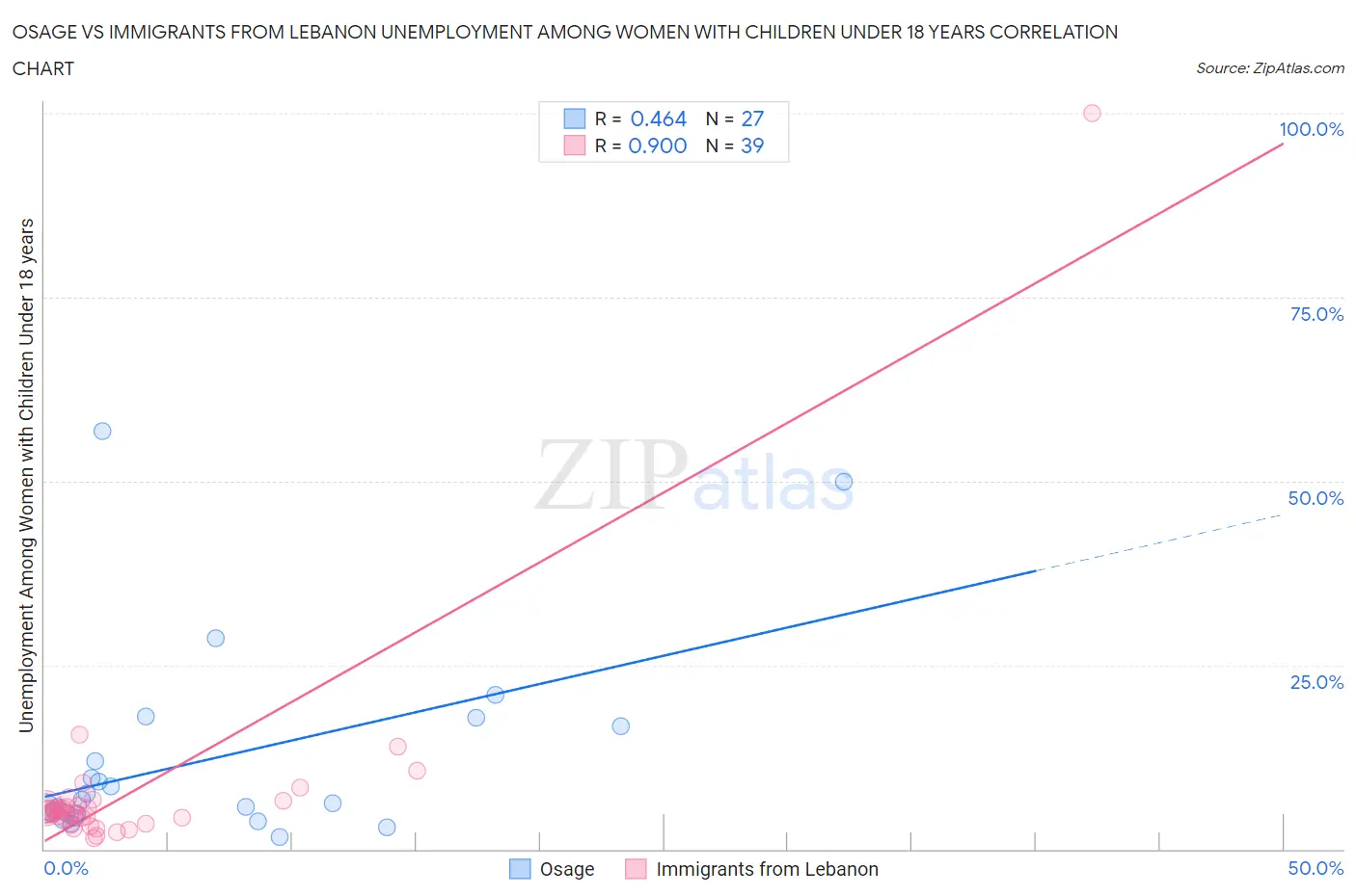 Osage vs Immigrants from Lebanon Unemployment Among Women with Children Under 18 years