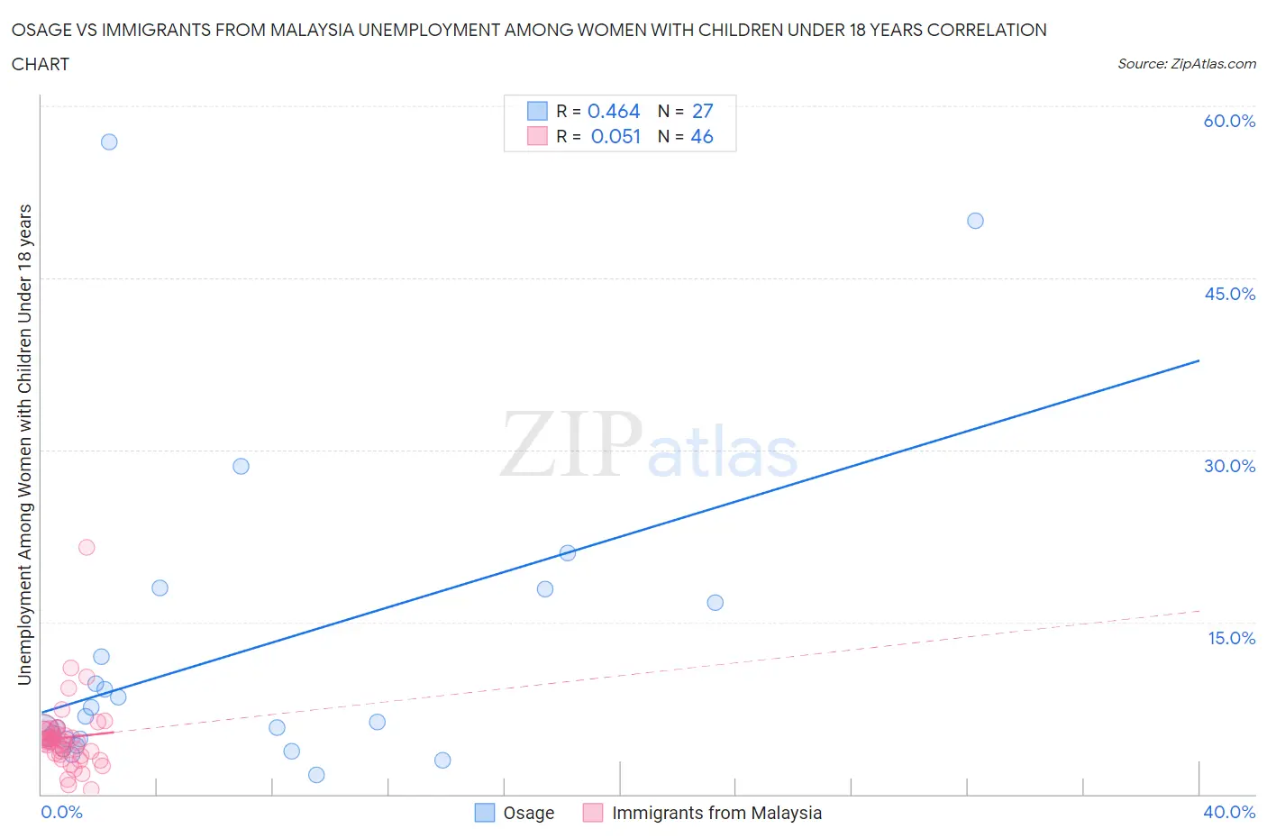 Osage vs Immigrants from Malaysia Unemployment Among Women with Children Under 18 years