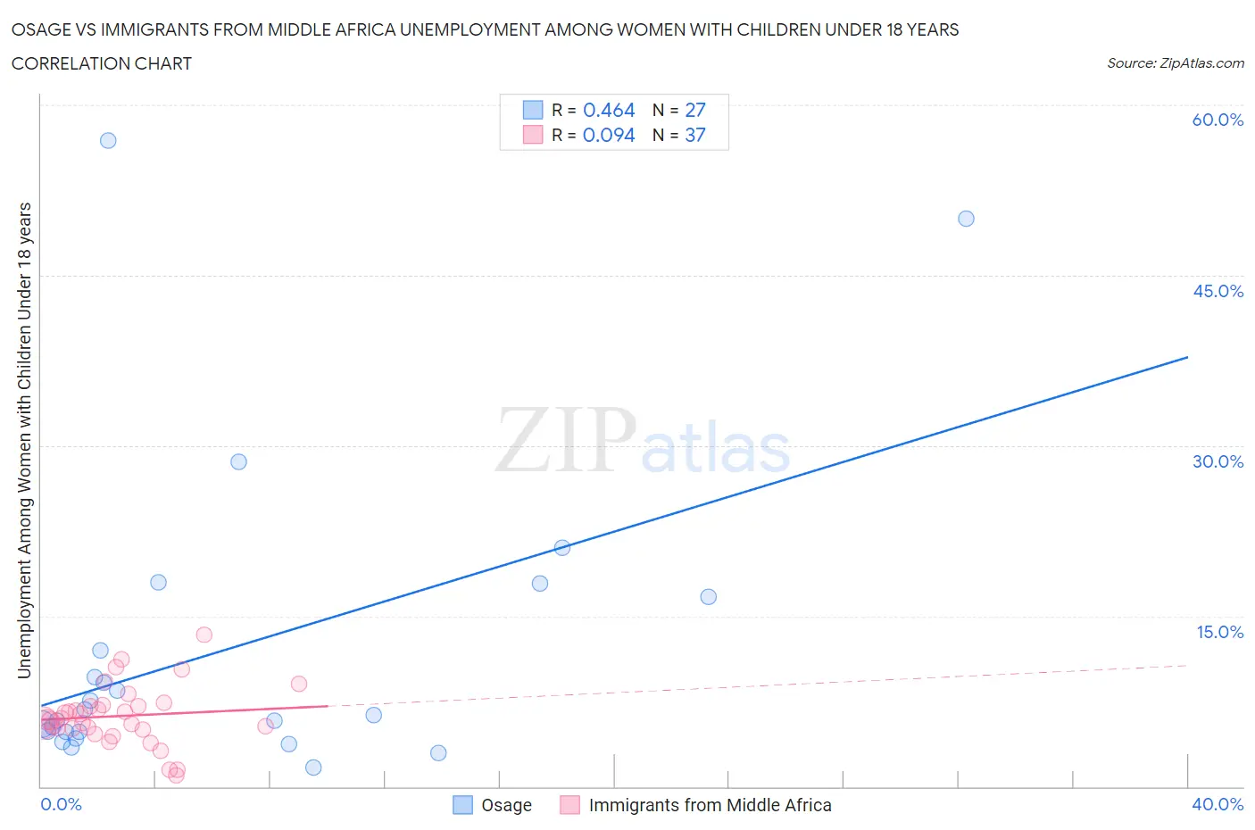 Osage vs Immigrants from Middle Africa Unemployment Among Women with Children Under 18 years