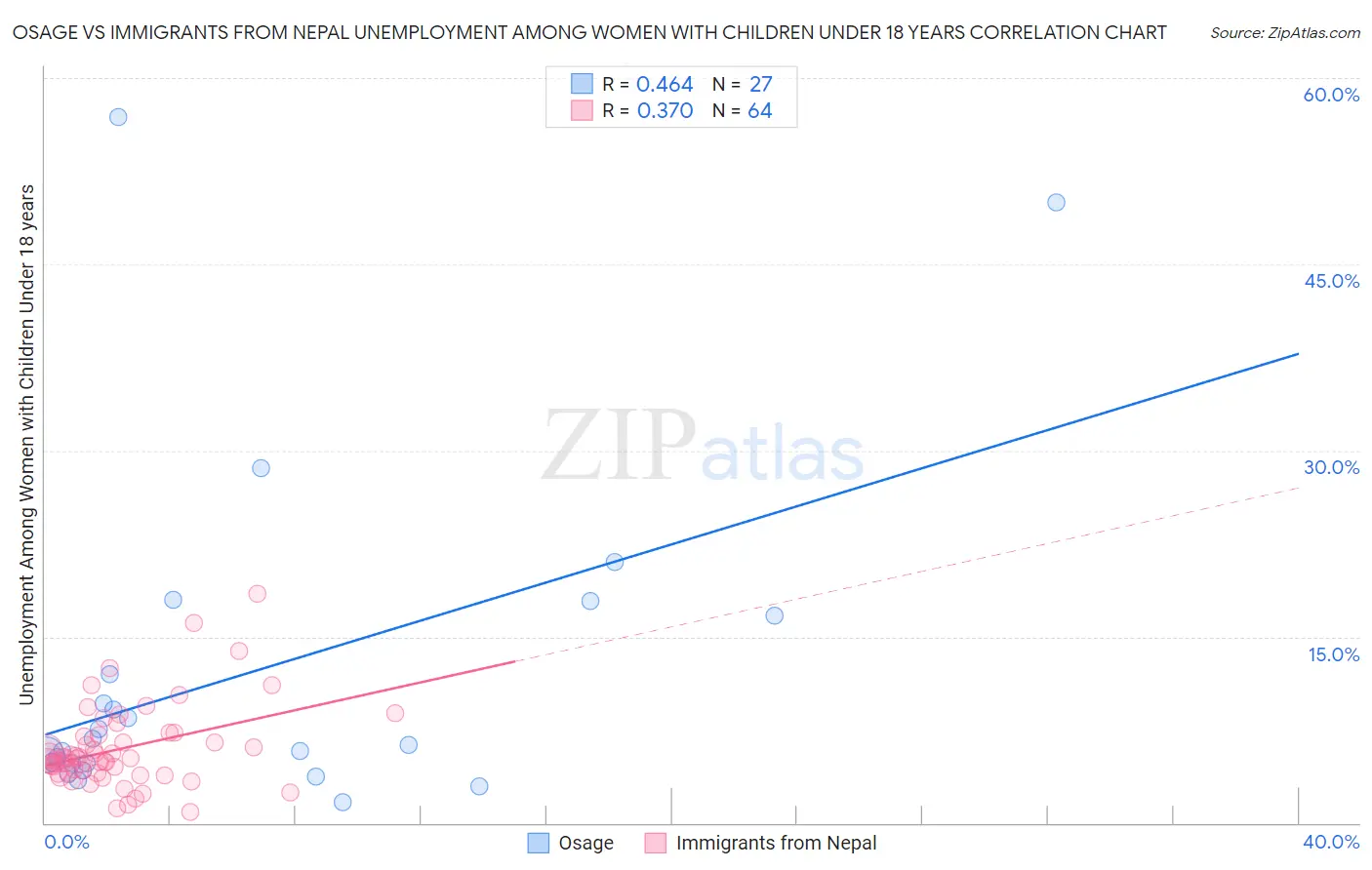Osage vs Immigrants from Nepal Unemployment Among Women with Children Under 18 years